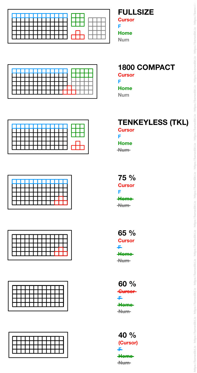 Schematische Darstellung der Tastaturgrößen Fullsize, 1800 Compact, Tenkeyless, 75 %, 65 %, 60 % und 40 %.